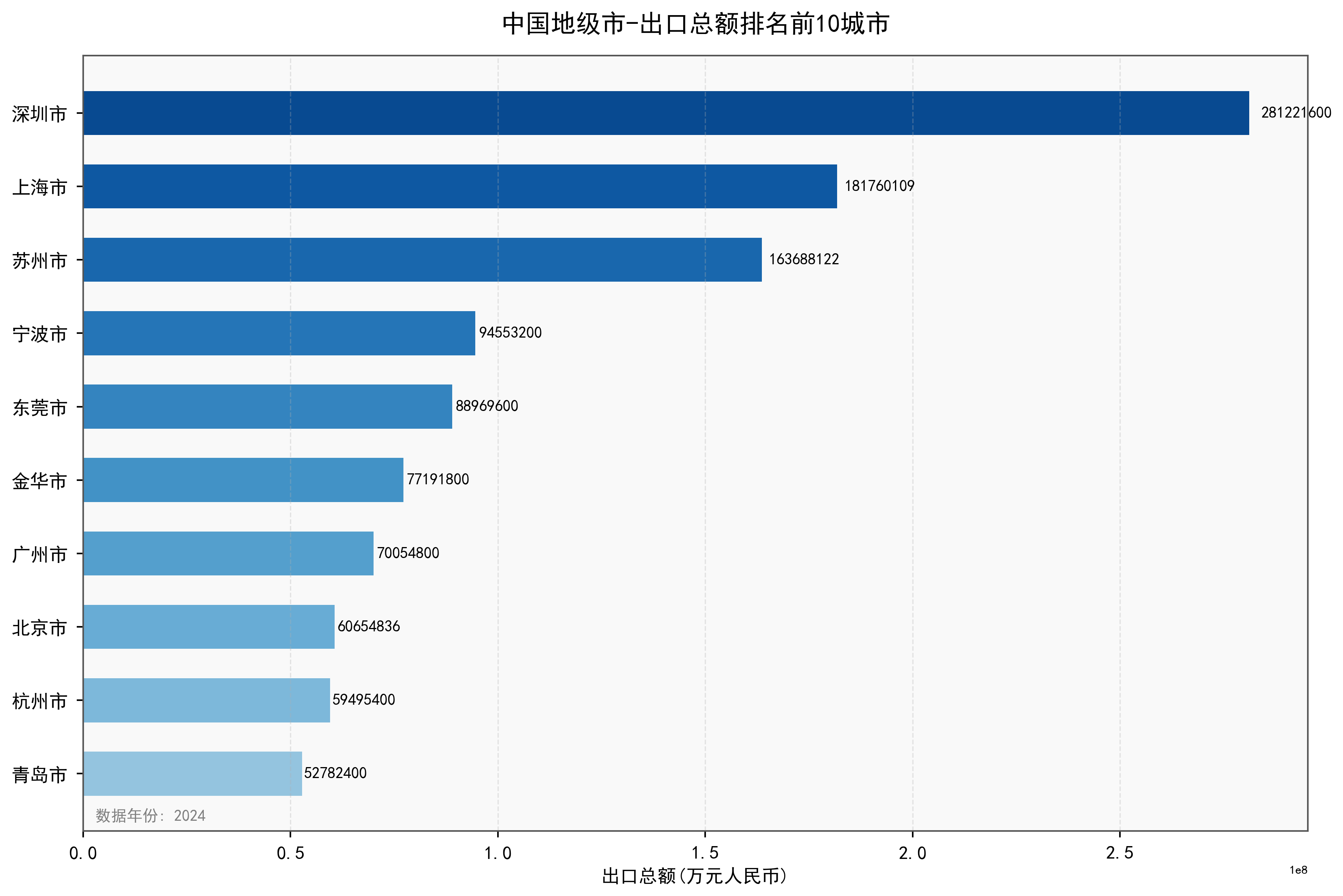 中国地级市出口总额数据：2000-2024年
